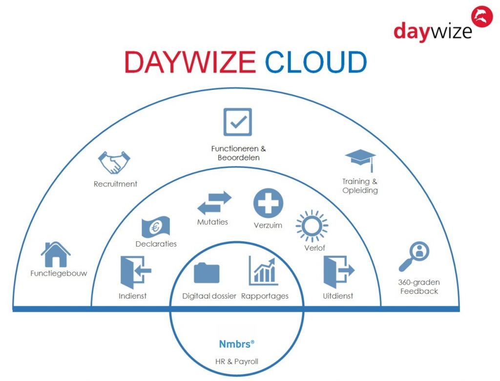 Daywize Cloud illustratie van mogelijkheden